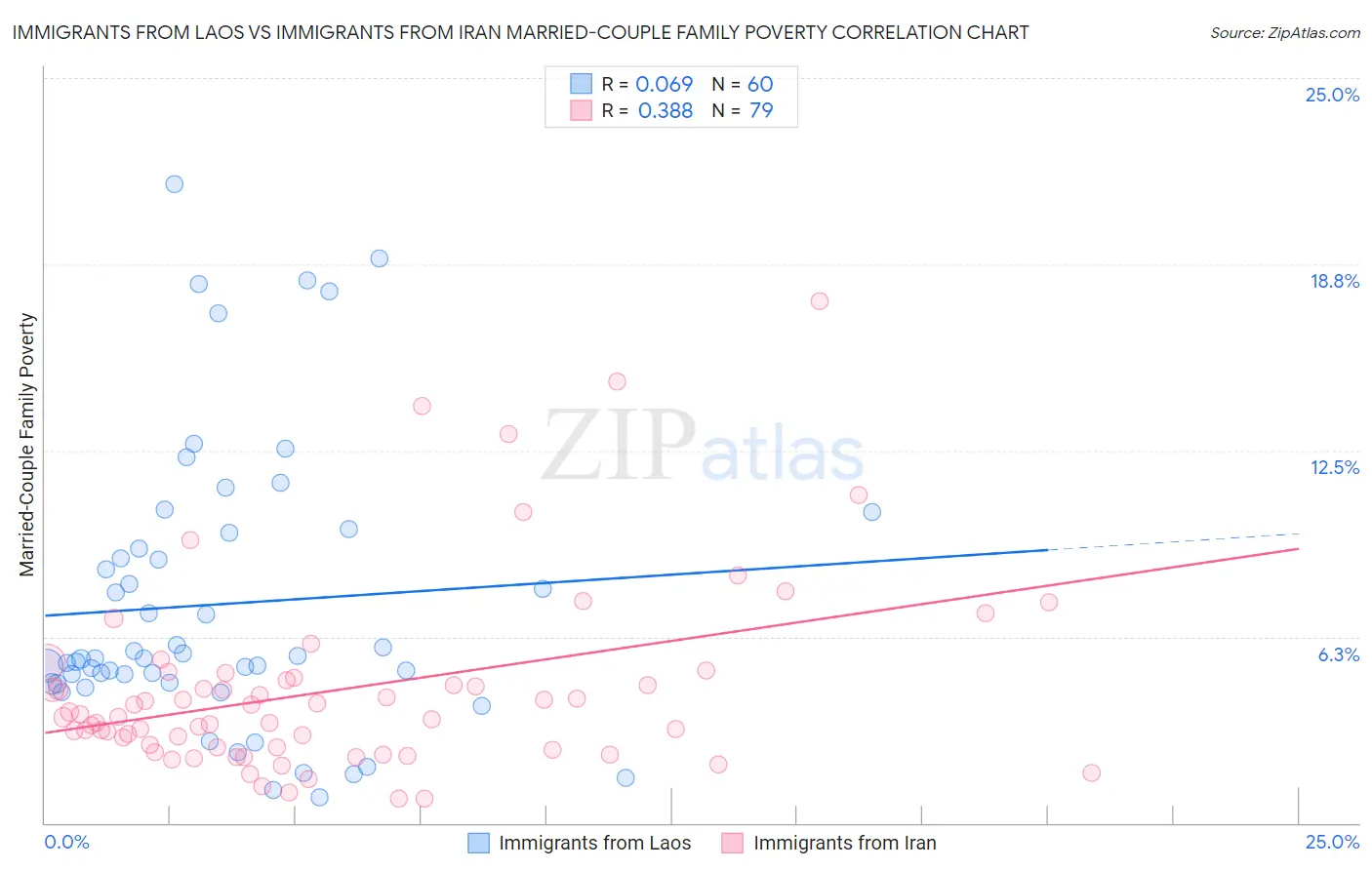 Immigrants from Laos vs Immigrants from Iran Married-Couple Family Poverty