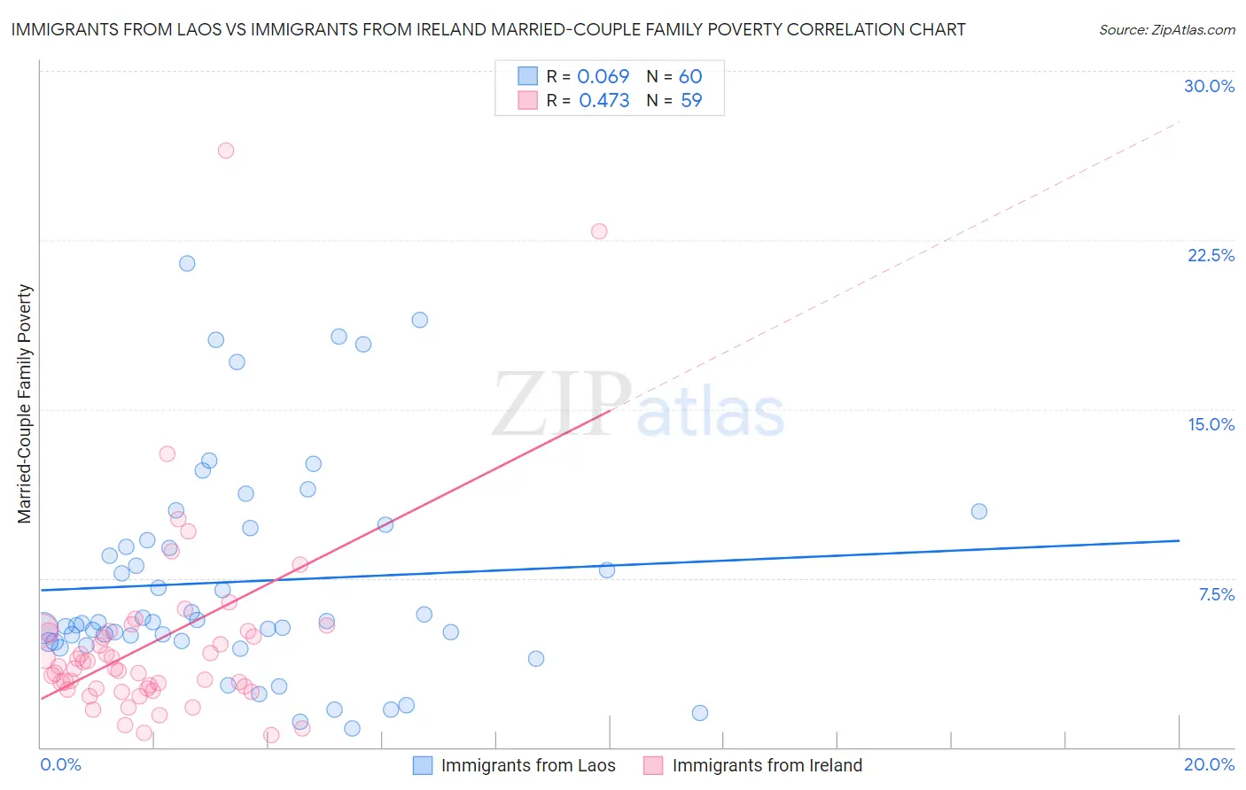 Immigrants from Laos vs Immigrants from Ireland Married-Couple Family Poverty