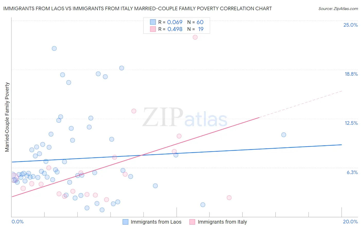 Immigrants from Laos vs Immigrants from Italy Married-Couple Family Poverty