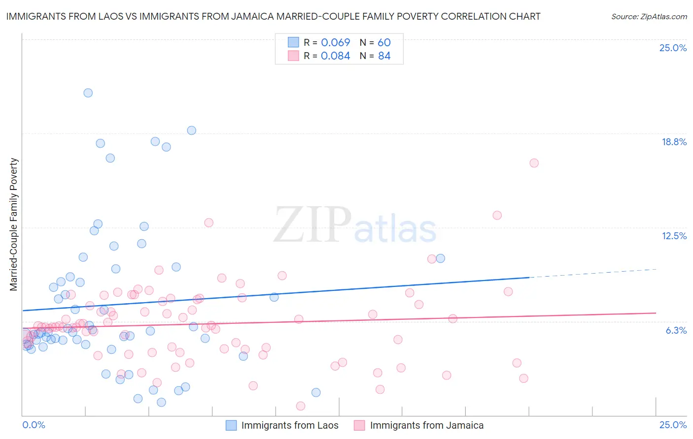 Immigrants from Laos vs Immigrants from Jamaica Married-Couple Family Poverty