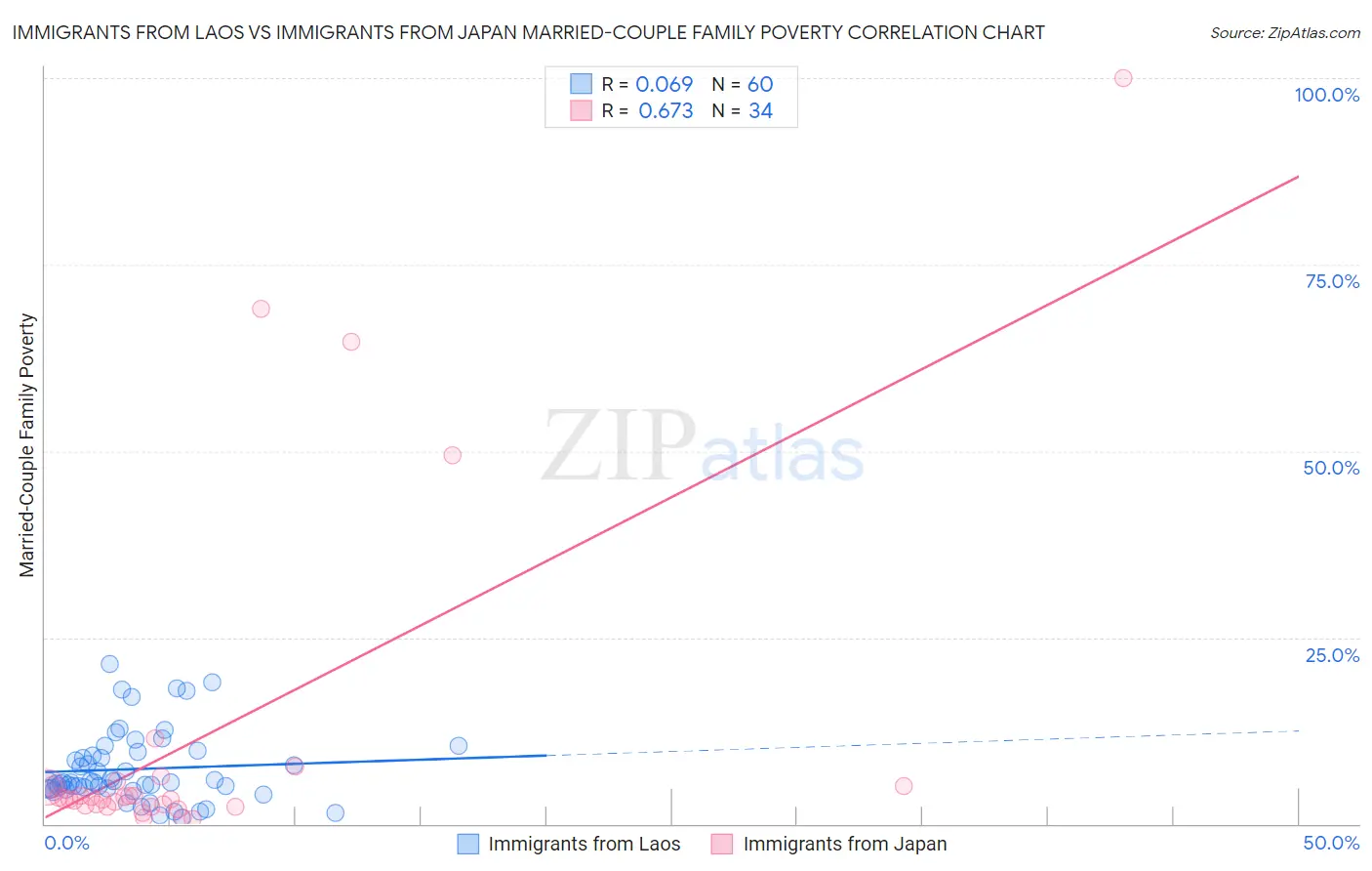 Immigrants from Laos vs Immigrants from Japan Married-Couple Family Poverty