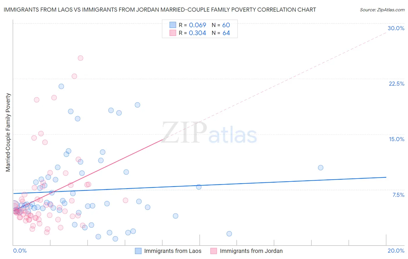 Immigrants from Laos vs Immigrants from Jordan Married-Couple Family Poverty