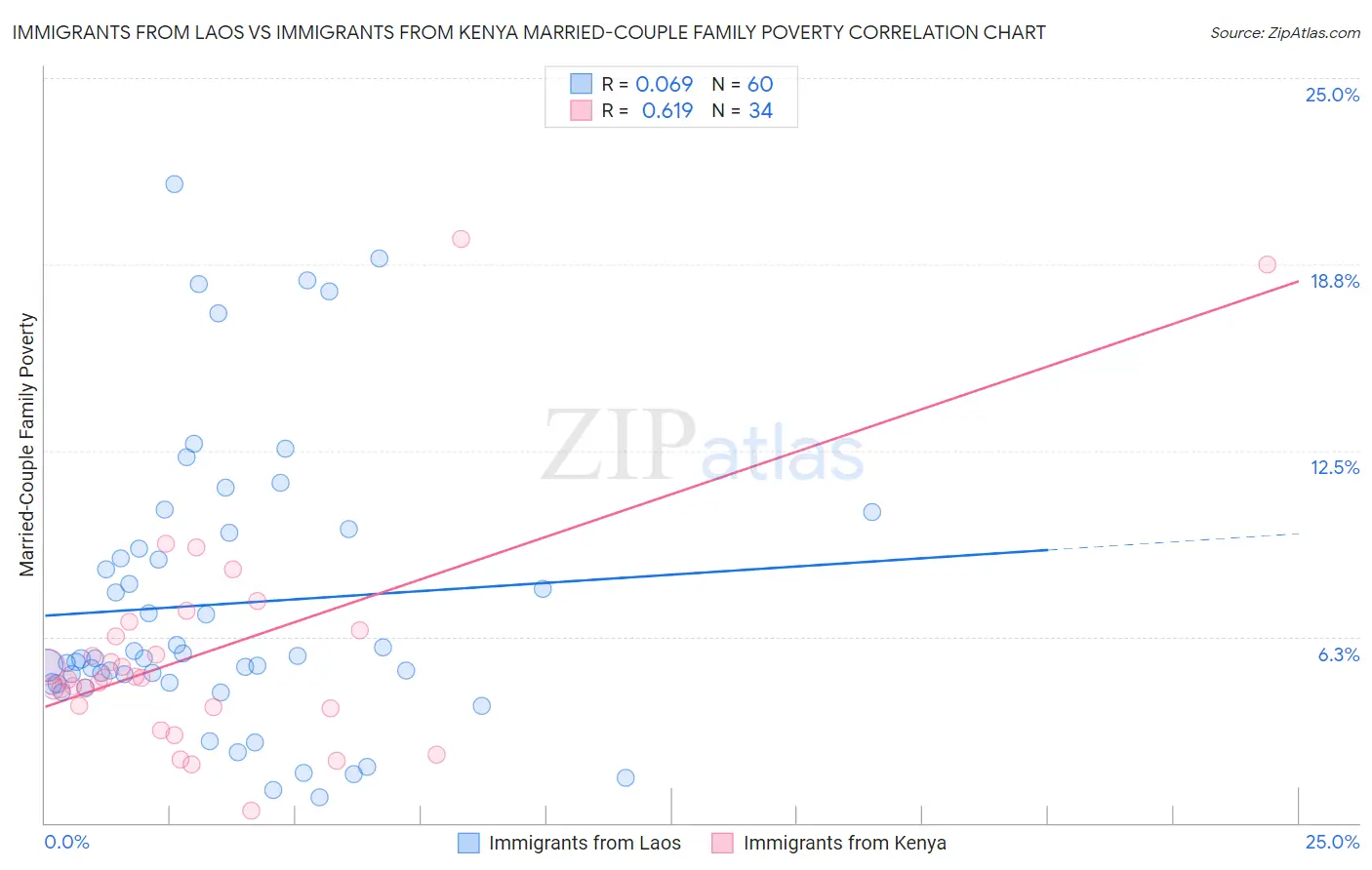 Immigrants from Laos vs Immigrants from Kenya Married-Couple Family Poverty