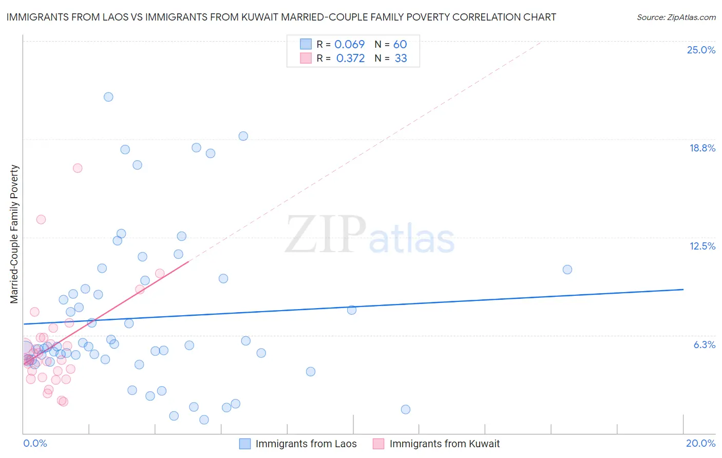Immigrants from Laos vs Immigrants from Kuwait Married-Couple Family Poverty