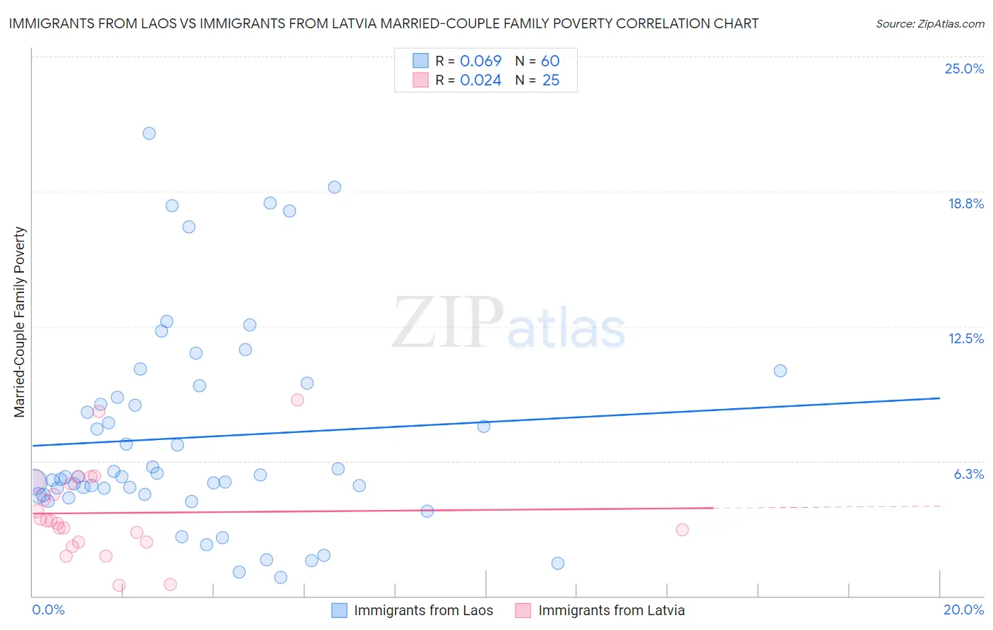 Immigrants from Laos vs Immigrants from Latvia Married-Couple Family Poverty