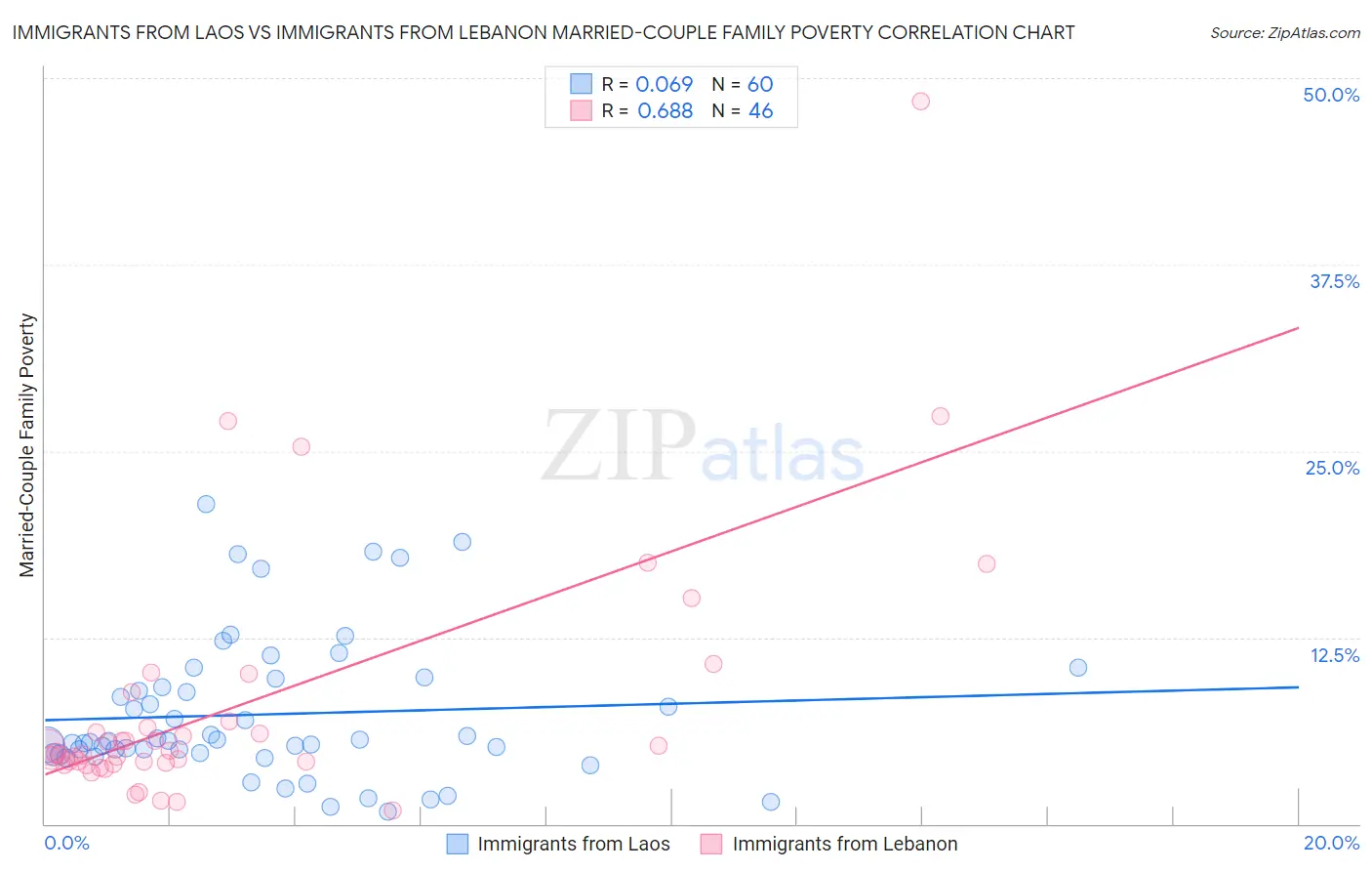 Immigrants from Laos vs Immigrants from Lebanon Married-Couple Family Poverty