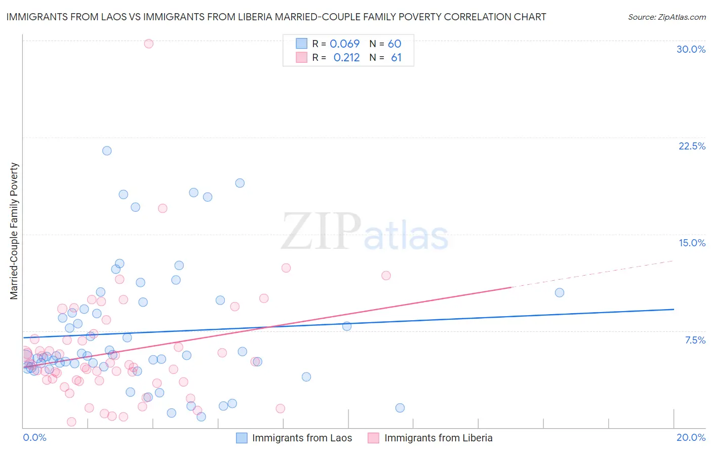 Immigrants from Laos vs Immigrants from Liberia Married-Couple Family Poverty