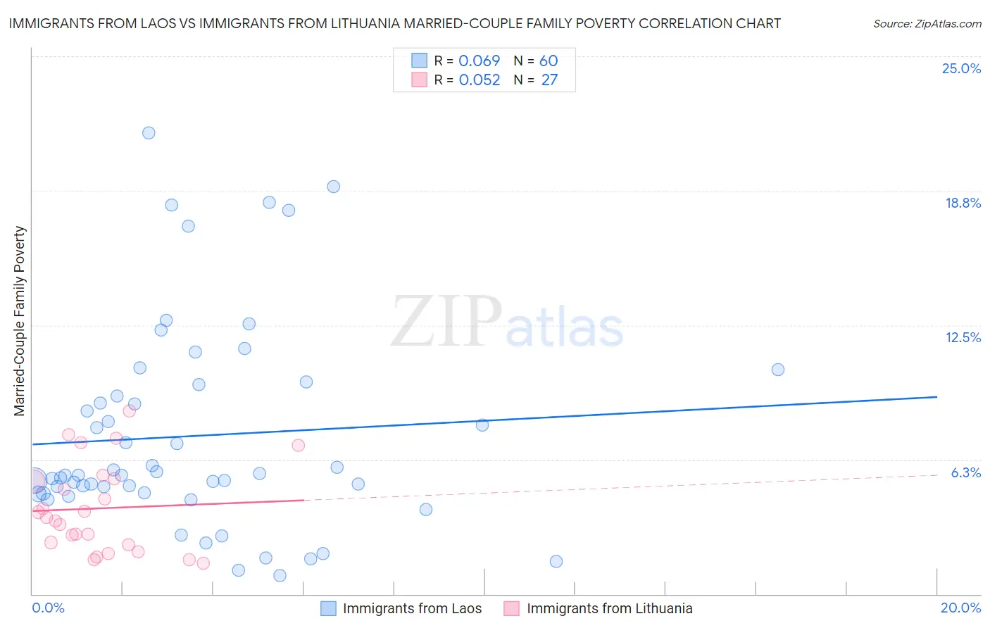 Immigrants from Laos vs Immigrants from Lithuania Married-Couple Family Poverty