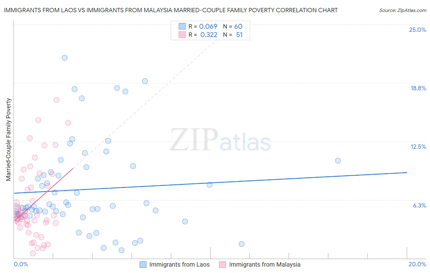 Immigrants from Laos vs Immigrants from Malaysia Married-Couple Family Poverty