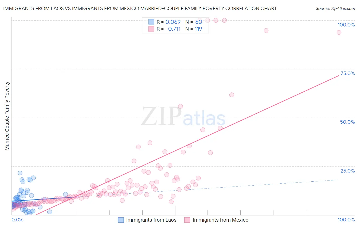 Immigrants from Laos vs Immigrants from Mexico Married-Couple Family Poverty