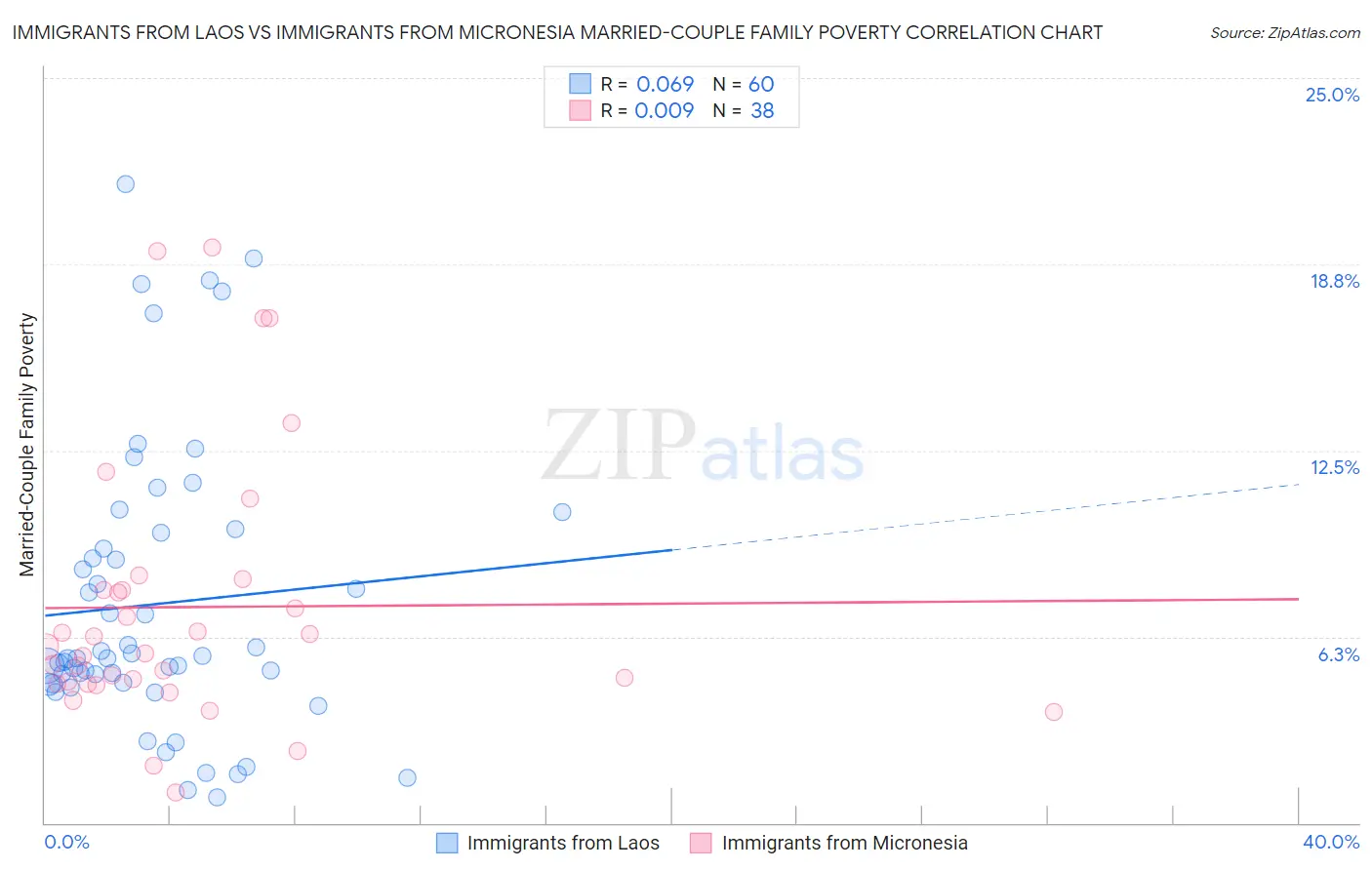 Immigrants from Laos vs Immigrants from Micronesia Married-Couple Family Poverty
