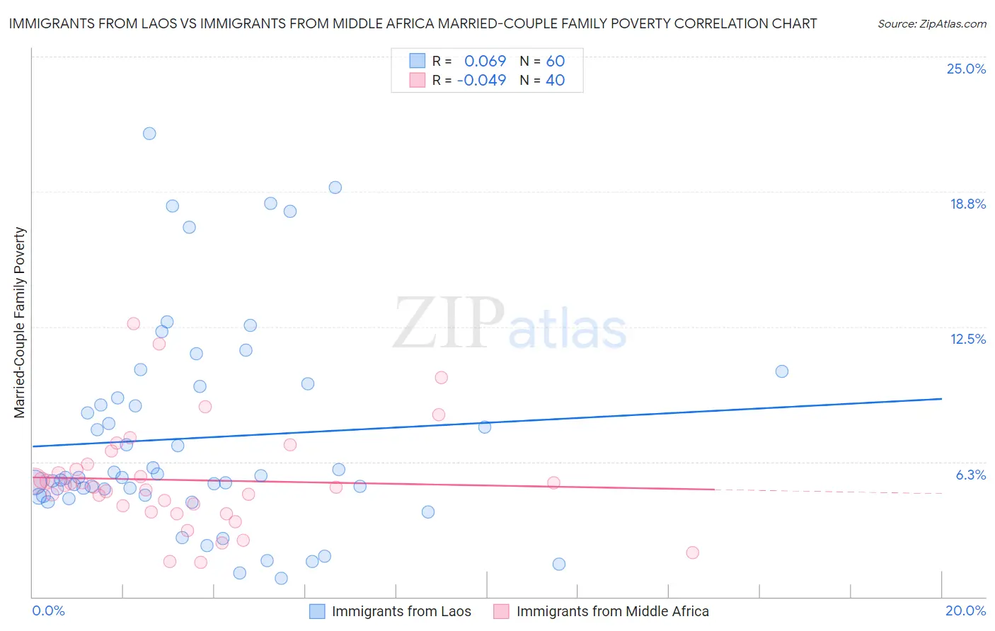 Immigrants from Laos vs Immigrants from Middle Africa Married-Couple Family Poverty