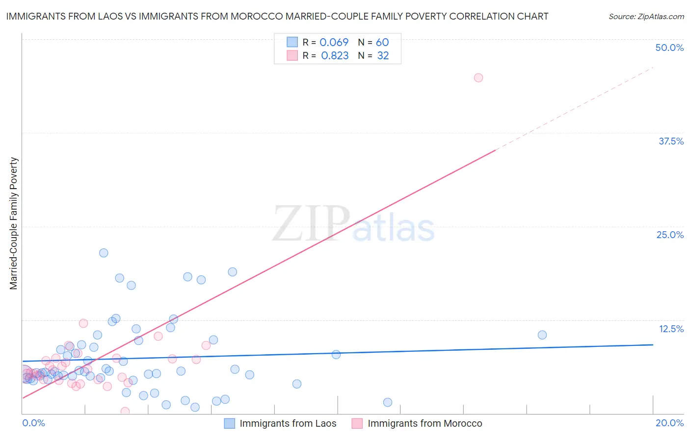 Immigrants from Laos vs Immigrants from Morocco Married-Couple Family Poverty