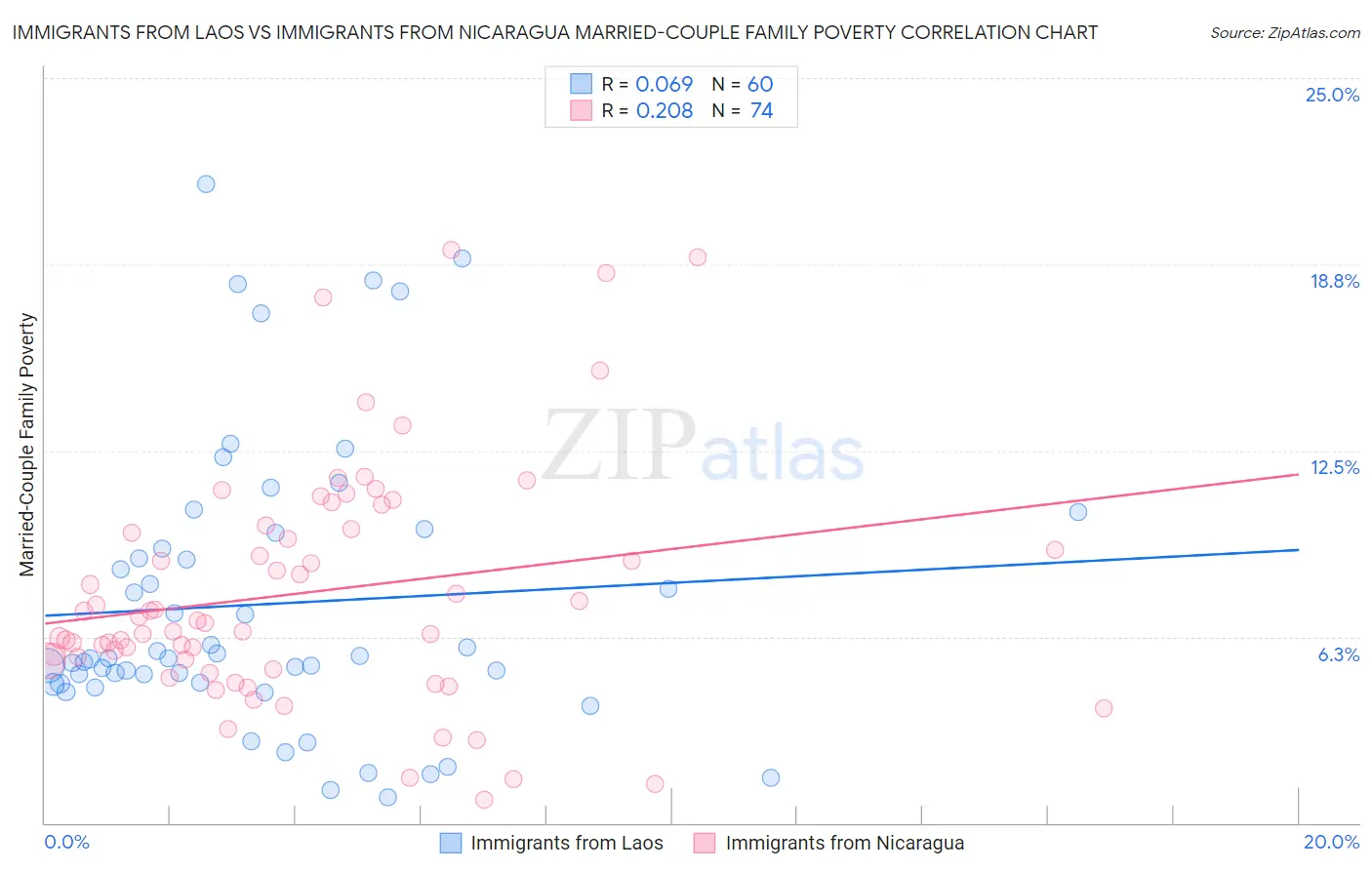 Immigrants from Laos vs Immigrants from Nicaragua Married-Couple Family Poverty