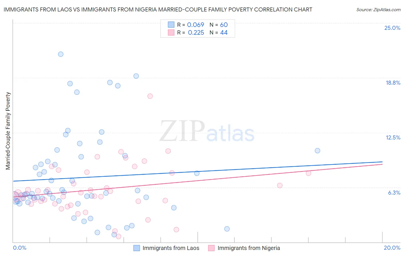 Immigrants from Laos vs Immigrants from Nigeria Married-Couple Family Poverty