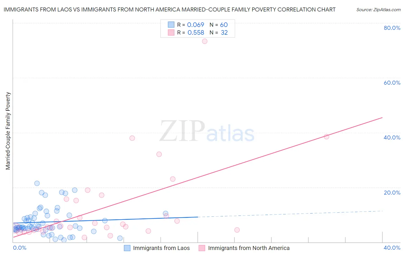 Immigrants from Laos vs Immigrants from North America Married-Couple Family Poverty