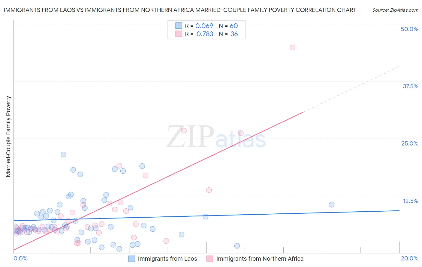 Immigrants from Laos vs Immigrants from Northern Africa Married-Couple Family Poverty