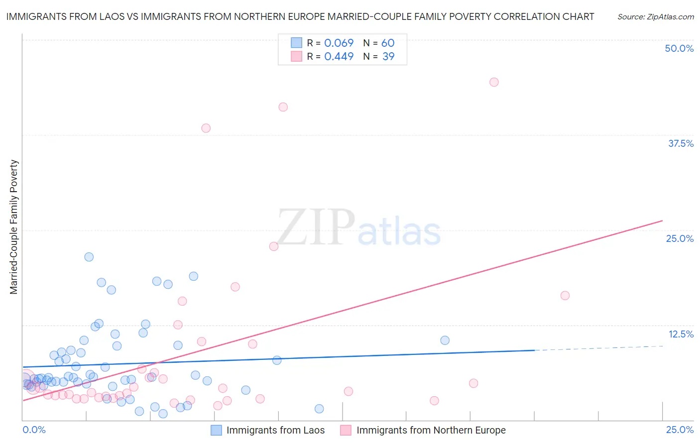 Immigrants from Laos vs Immigrants from Northern Europe Married-Couple Family Poverty