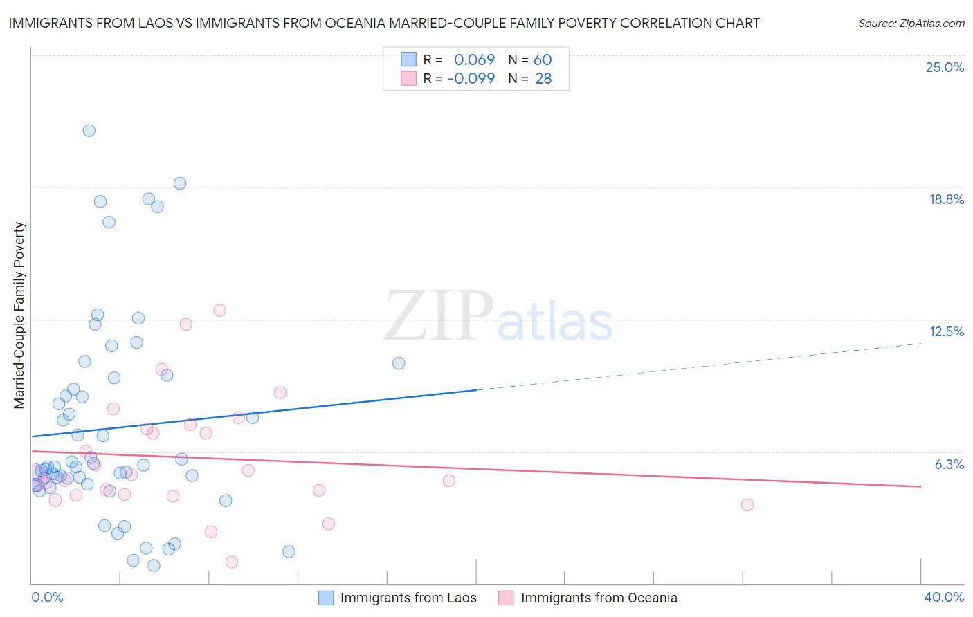 Immigrants from Laos vs Immigrants from Oceania Married-Couple Family Poverty