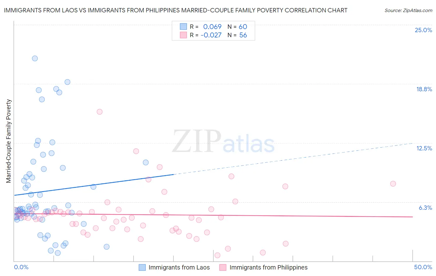 Immigrants from Laos vs Immigrants from Philippines Married-Couple Family Poverty