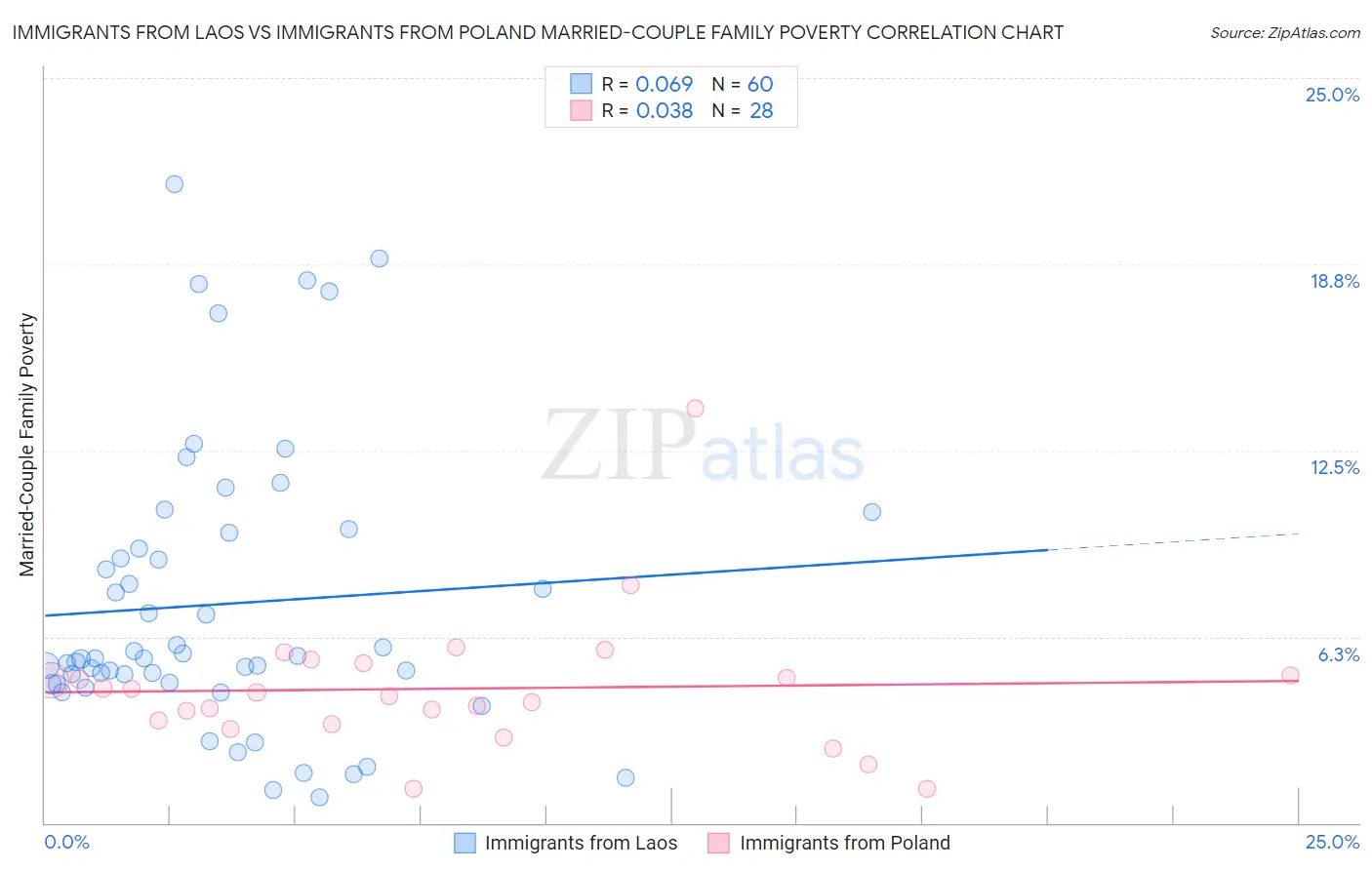 Immigrants from Laos vs Immigrants from Poland Married-Couple Family Poverty