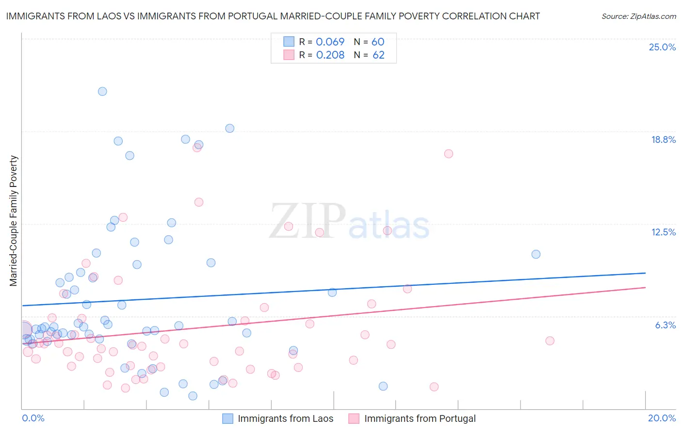 Immigrants from Laos vs Immigrants from Portugal Married-Couple Family Poverty