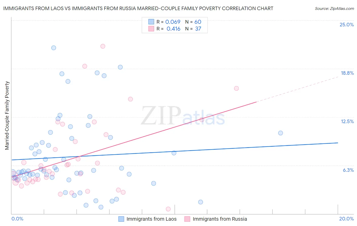 Immigrants from Laos vs Immigrants from Russia Married-Couple Family Poverty