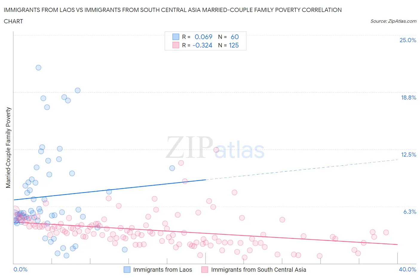 Immigrants from Laos vs Immigrants from South Central Asia Married-Couple Family Poverty