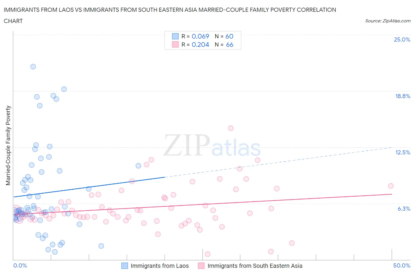 Immigrants from Laos vs Immigrants from South Eastern Asia Married-Couple Family Poverty