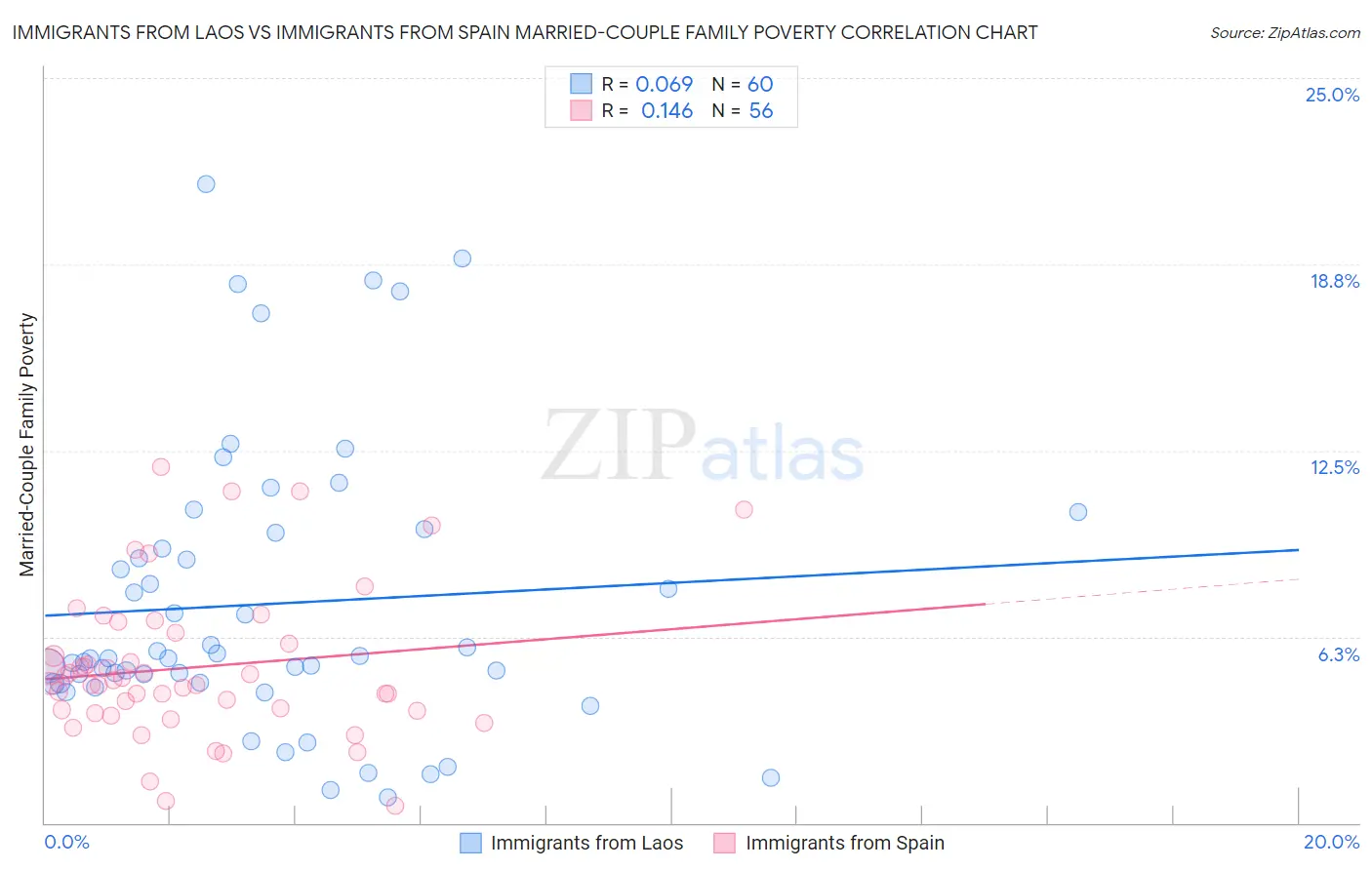 Immigrants from Laos vs Immigrants from Spain Married-Couple Family Poverty