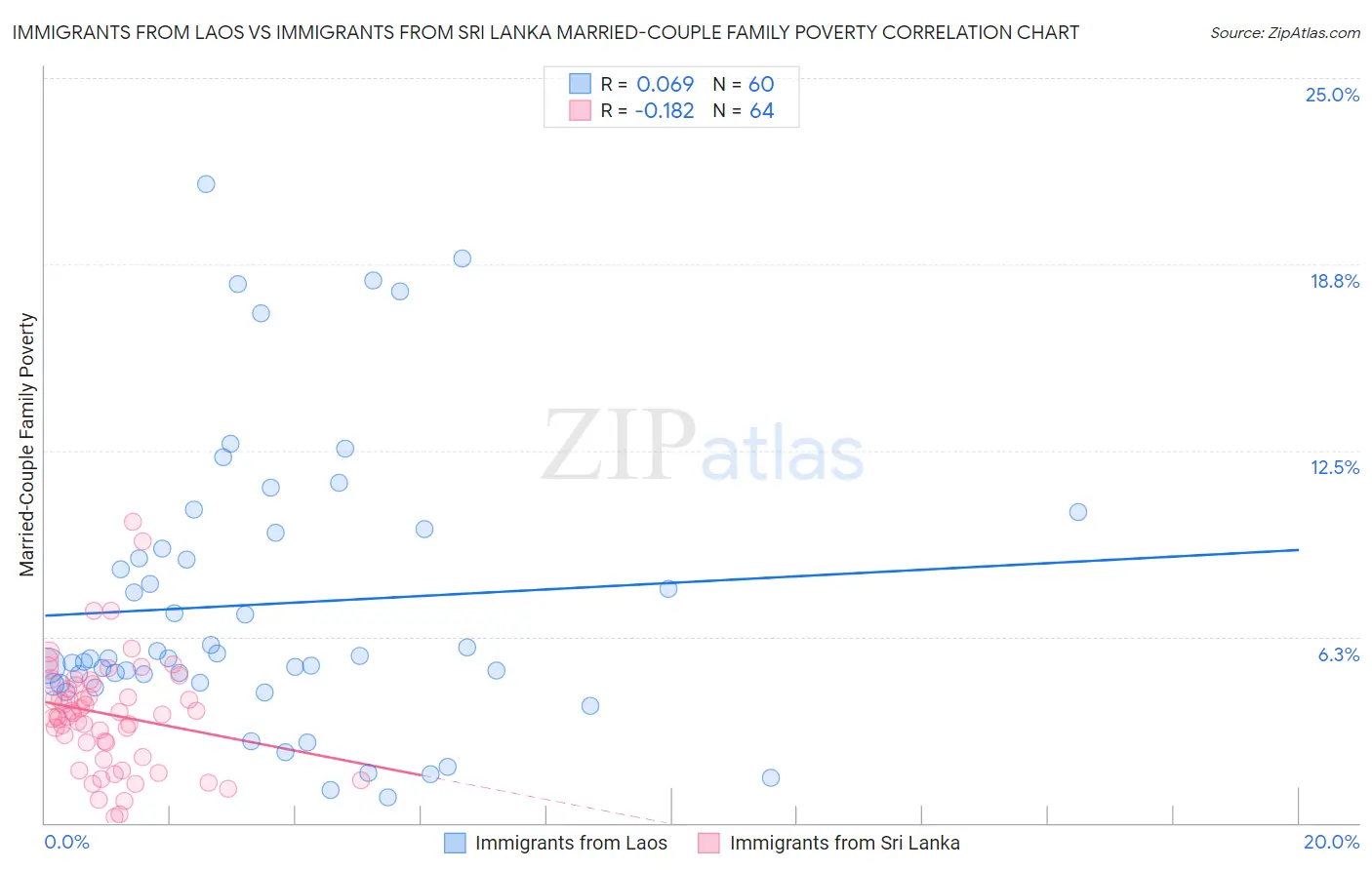 Immigrants from Laos vs Immigrants from Sri Lanka Married-Couple Family Poverty