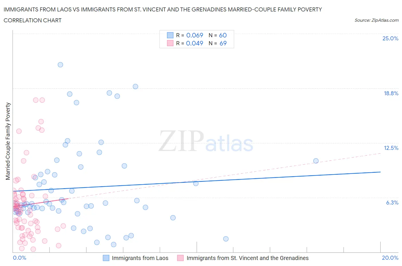 Immigrants from Laos vs Immigrants from St. Vincent and the Grenadines Married-Couple Family Poverty