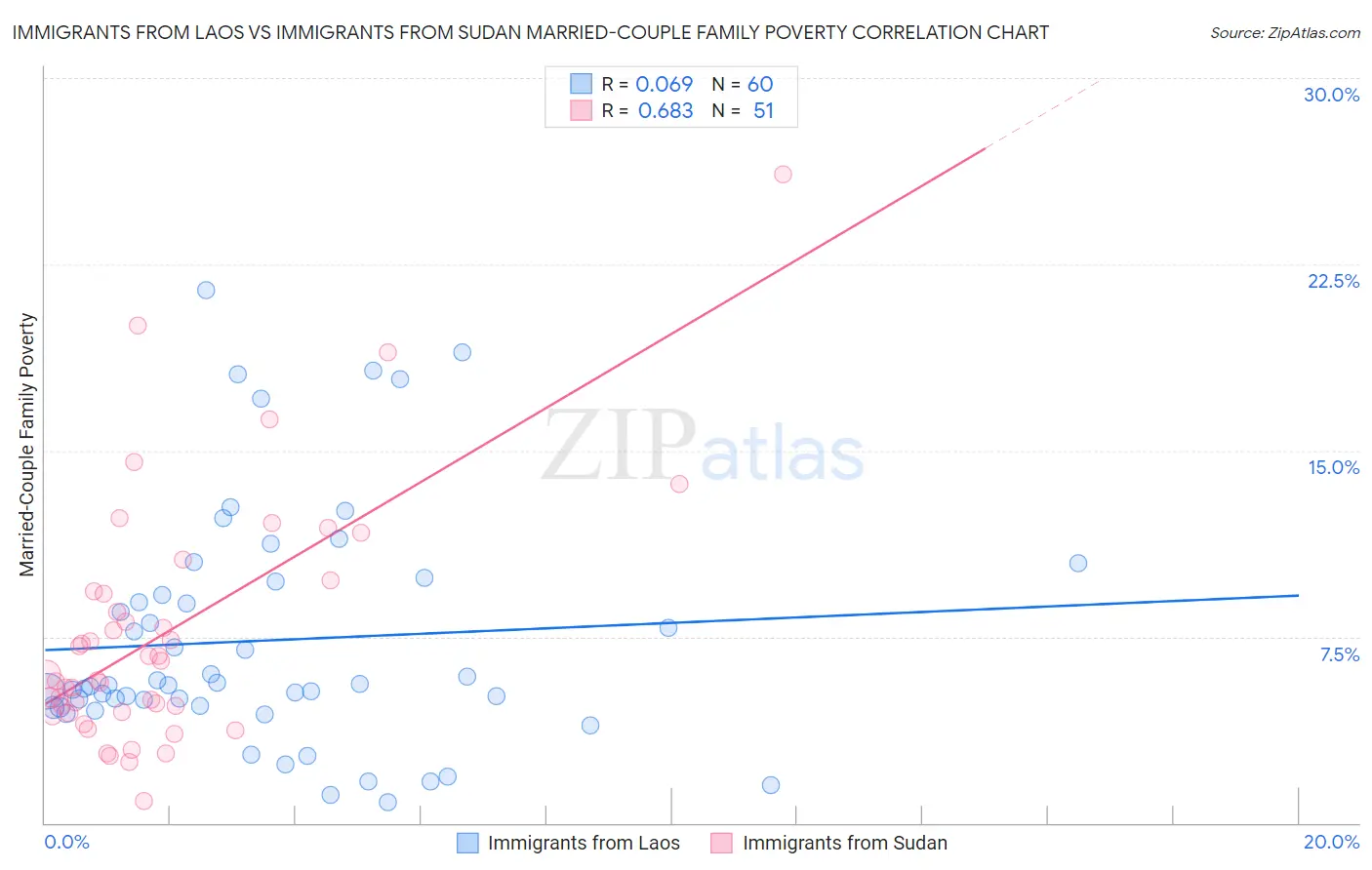 Immigrants from Laos vs Immigrants from Sudan Married-Couple Family Poverty