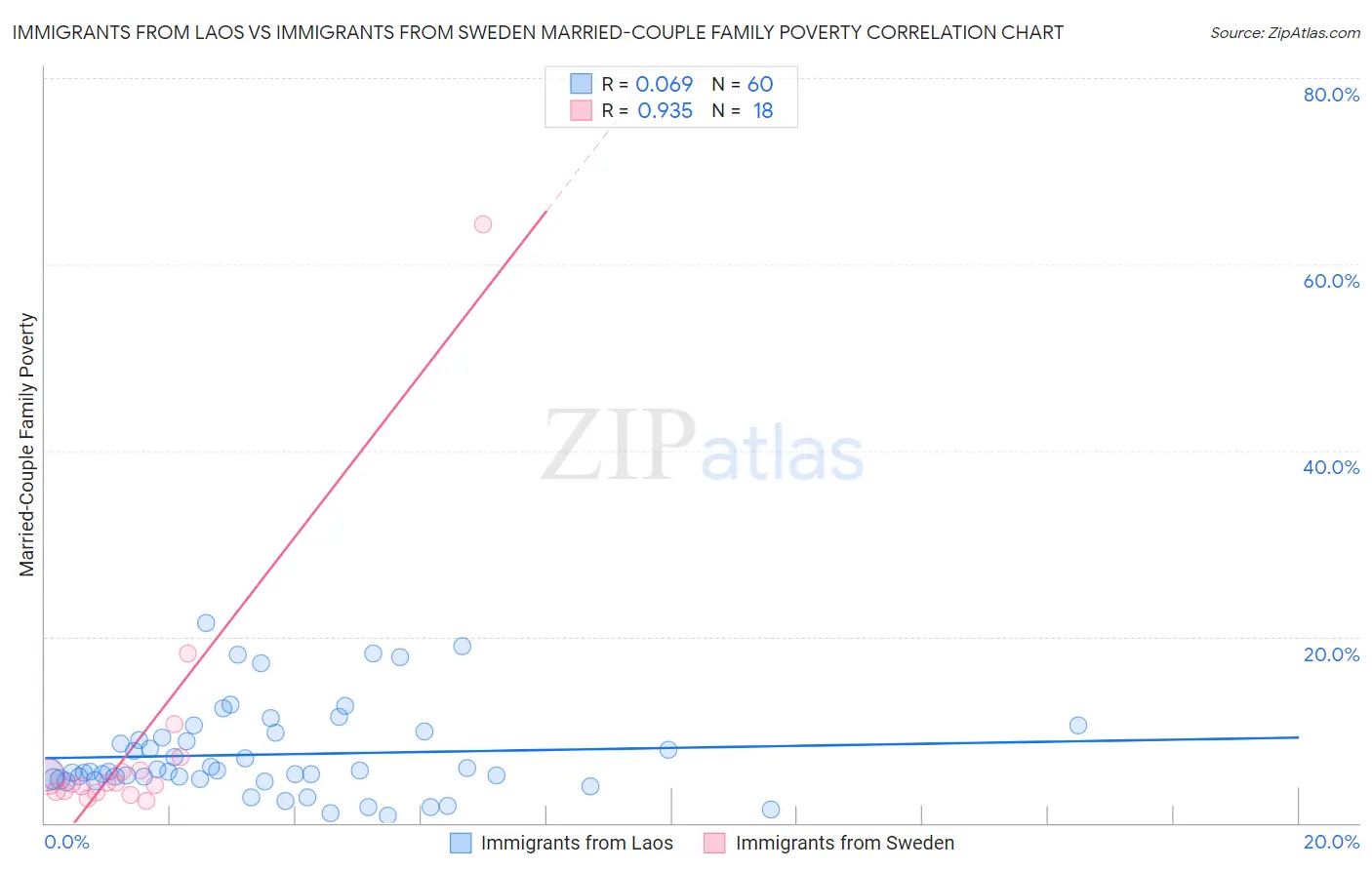 Immigrants from Laos vs Immigrants from Sweden Married-Couple Family Poverty