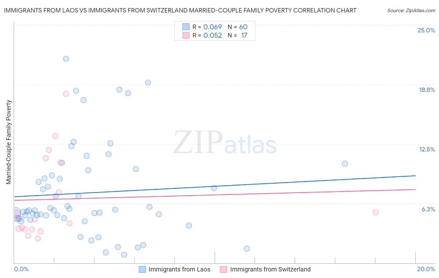 Immigrants from Laos vs Immigrants from Switzerland Married-Couple Family Poverty