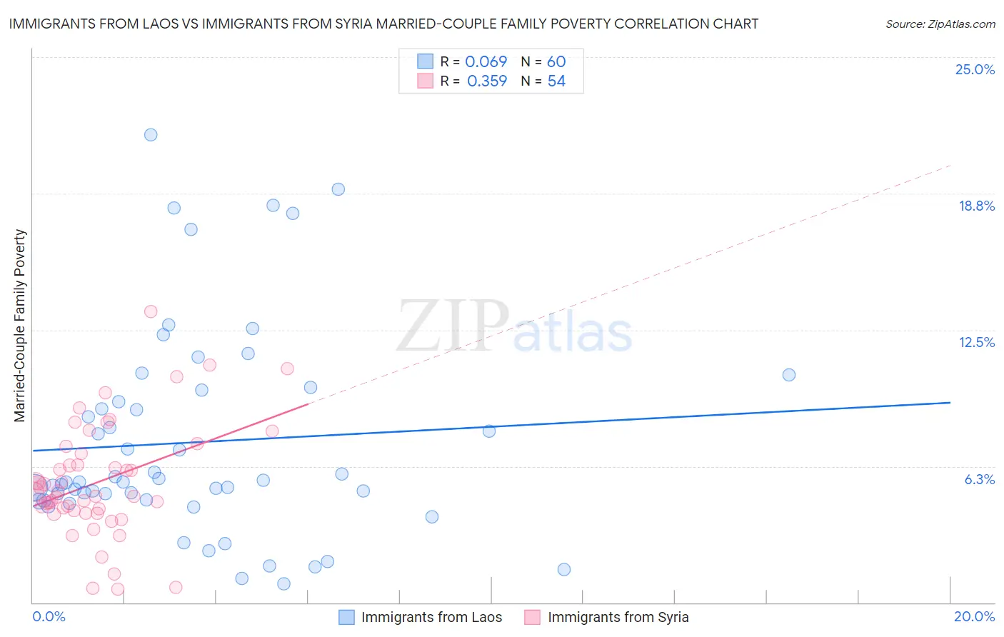 Immigrants from Laos vs Immigrants from Syria Married-Couple Family Poverty