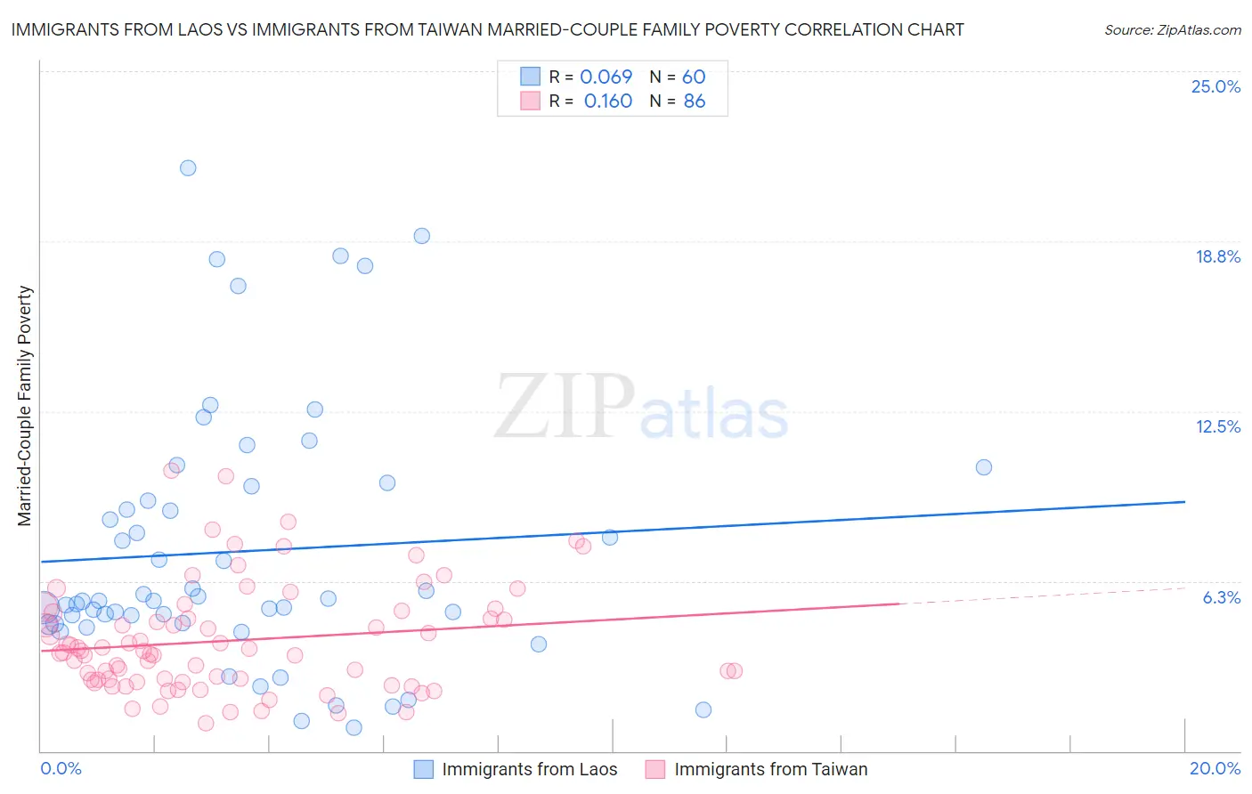Immigrants from Laos vs Immigrants from Taiwan Married-Couple Family Poverty