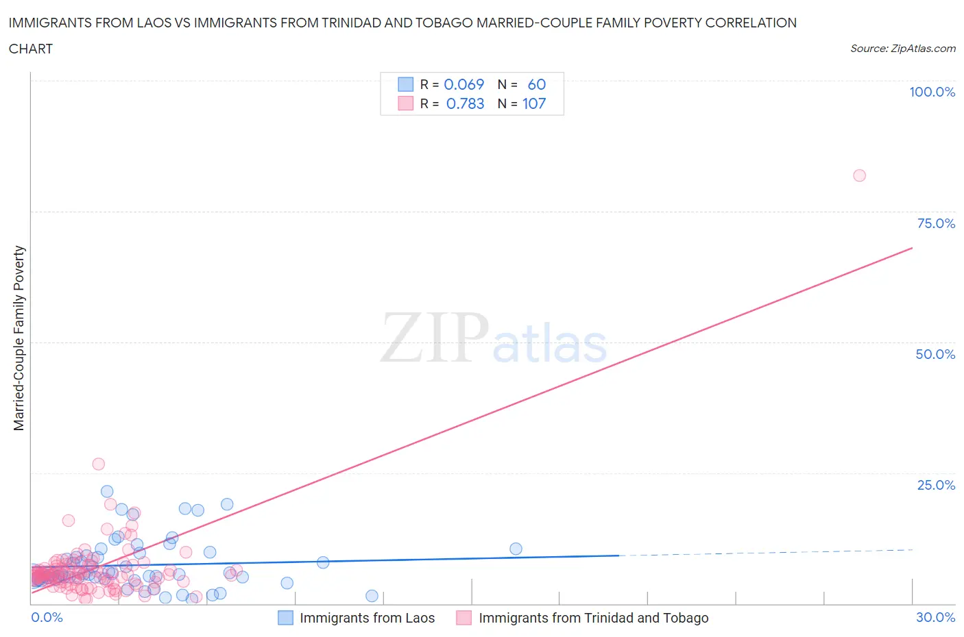 Immigrants from Laos vs Immigrants from Trinidad and Tobago Married-Couple Family Poverty