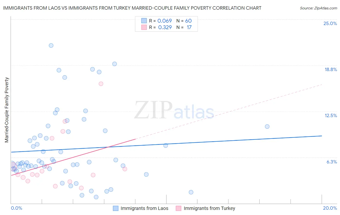 Immigrants from Laos vs Immigrants from Turkey Married-Couple Family Poverty
