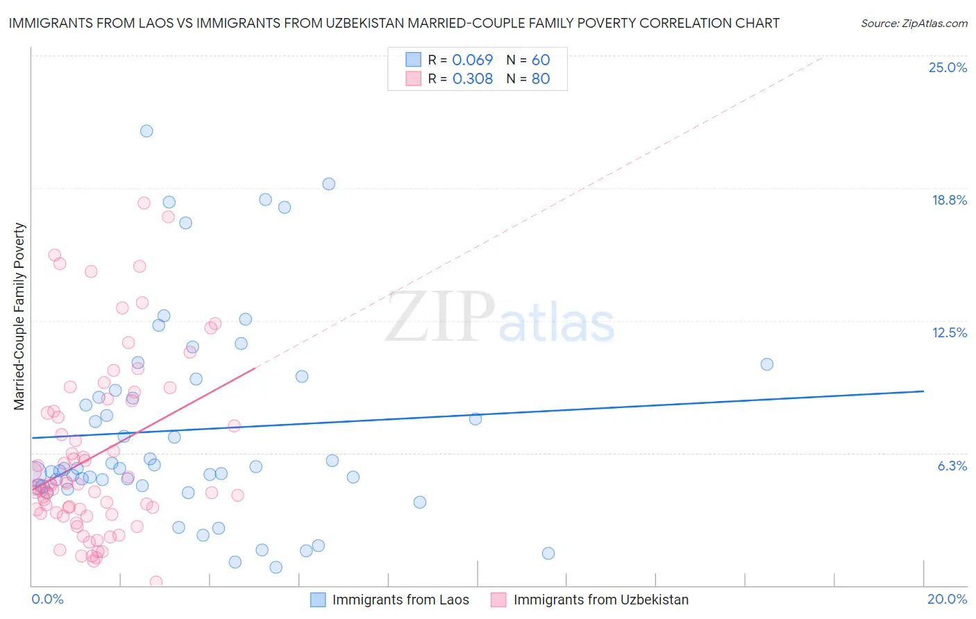 Immigrants from Laos vs Immigrants from Uzbekistan Married-Couple Family Poverty