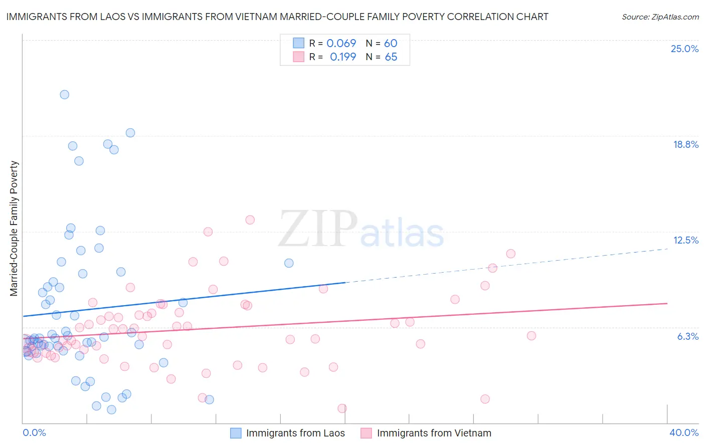 Immigrants from Laos vs Immigrants from Vietnam Married-Couple Family Poverty