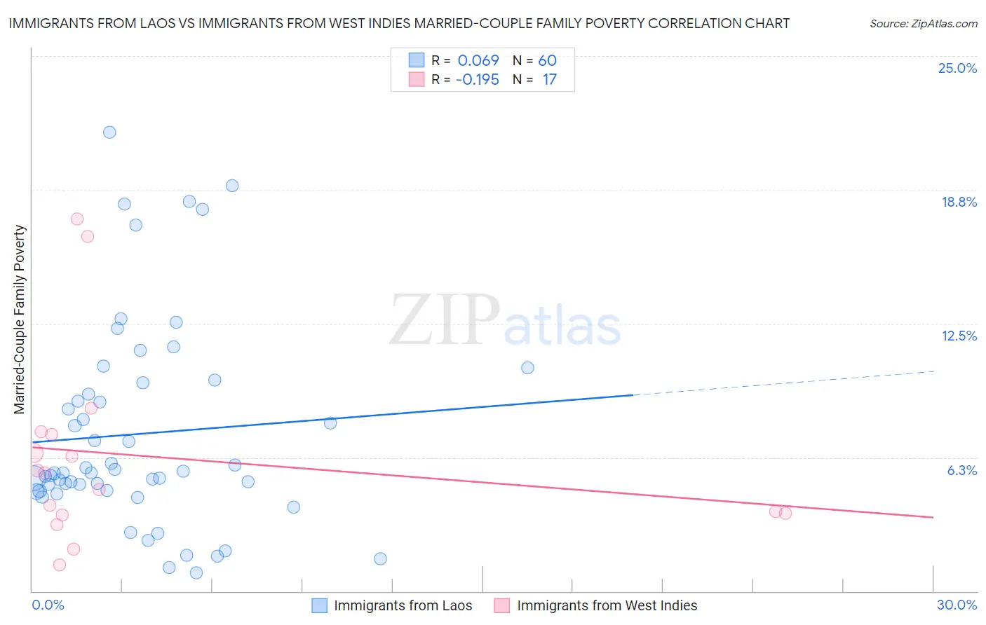 Immigrants from Laos vs Immigrants from West Indies Married-Couple Family Poverty