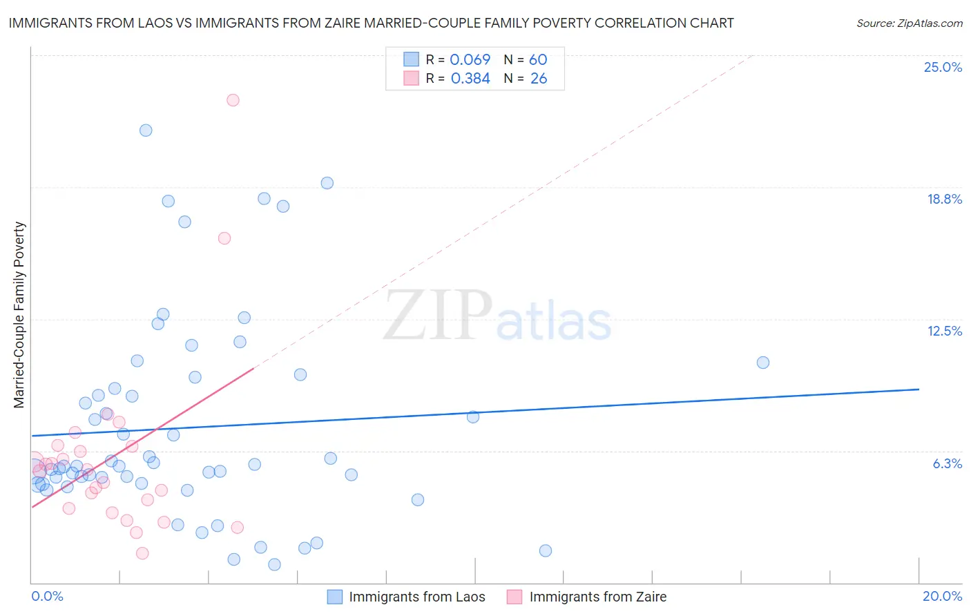 Immigrants from Laos vs Immigrants from Zaire Married-Couple Family Poverty
