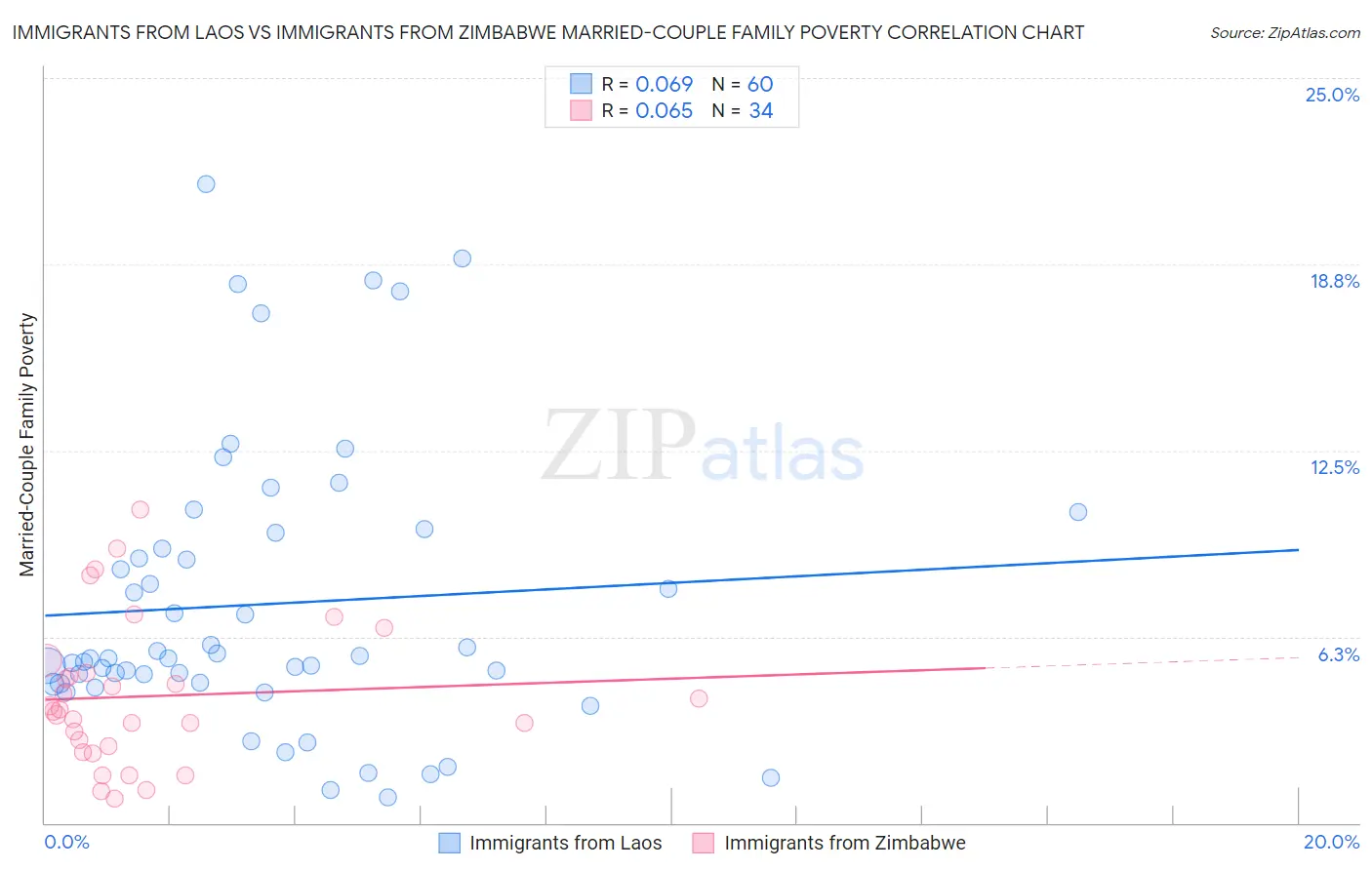 Immigrants from Laos vs Immigrants from Zimbabwe Married-Couple Family Poverty