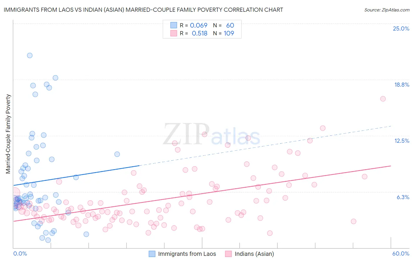 Immigrants from Laos vs Indian (Asian) Married-Couple Family Poverty