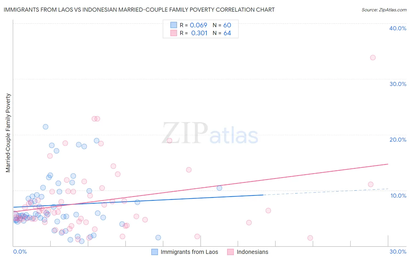 Immigrants from Laos vs Indonesian Married-Couple Family Poverty