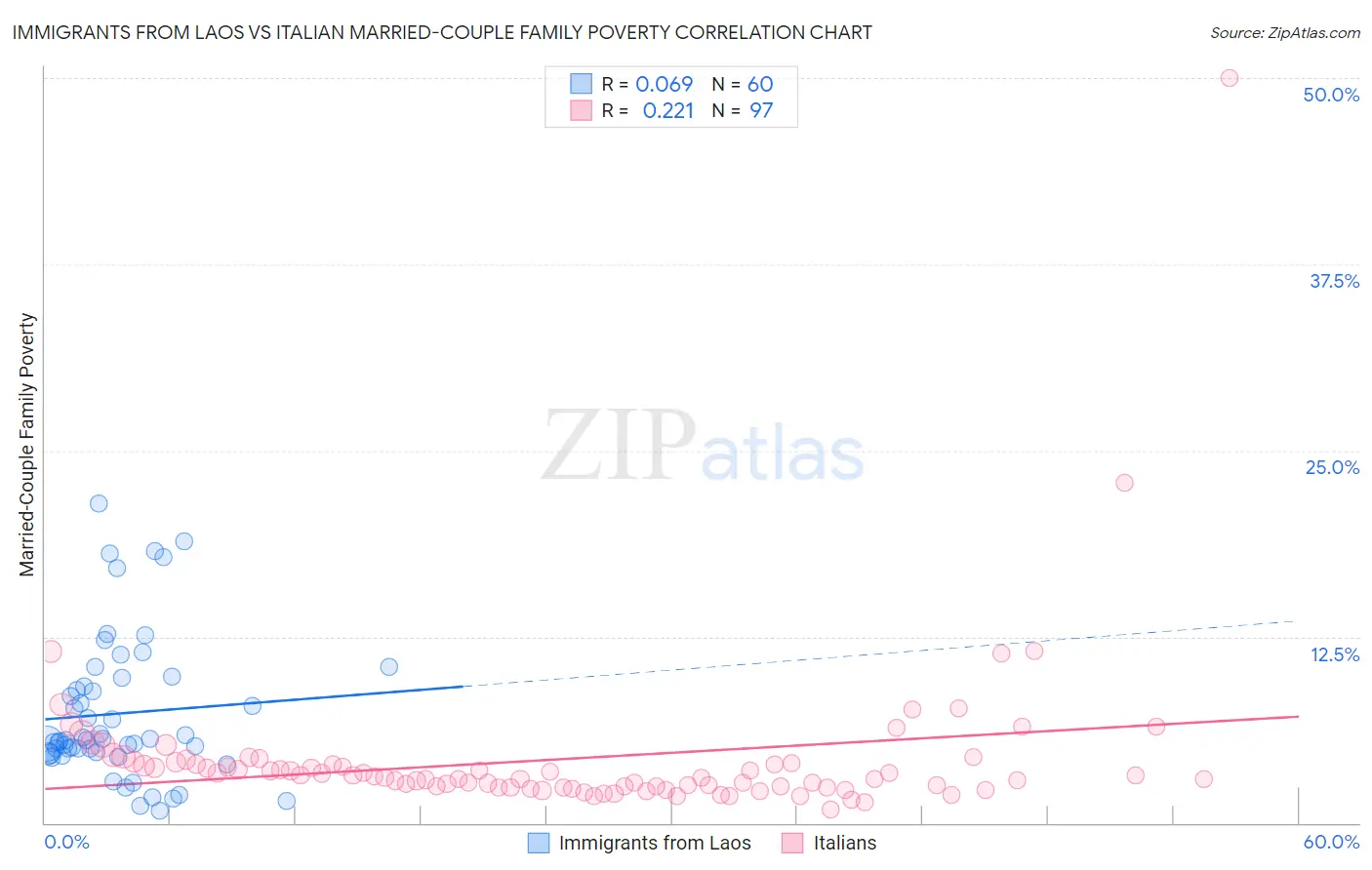 Immigrants from Laos vs Italian Married-Couple Family Poverty