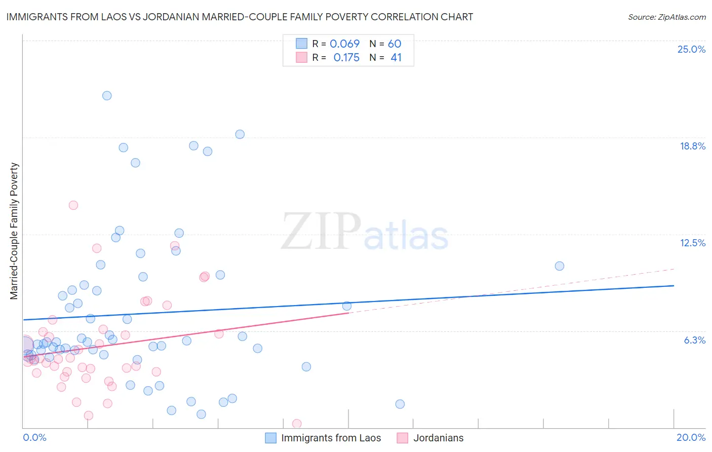 Immigrants from Laos vs Jordanian Married-Couple Family Poverty