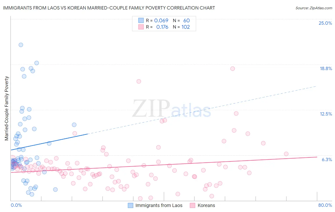 Immigrants from Laos vs Korean Married-Couple Family Poverty