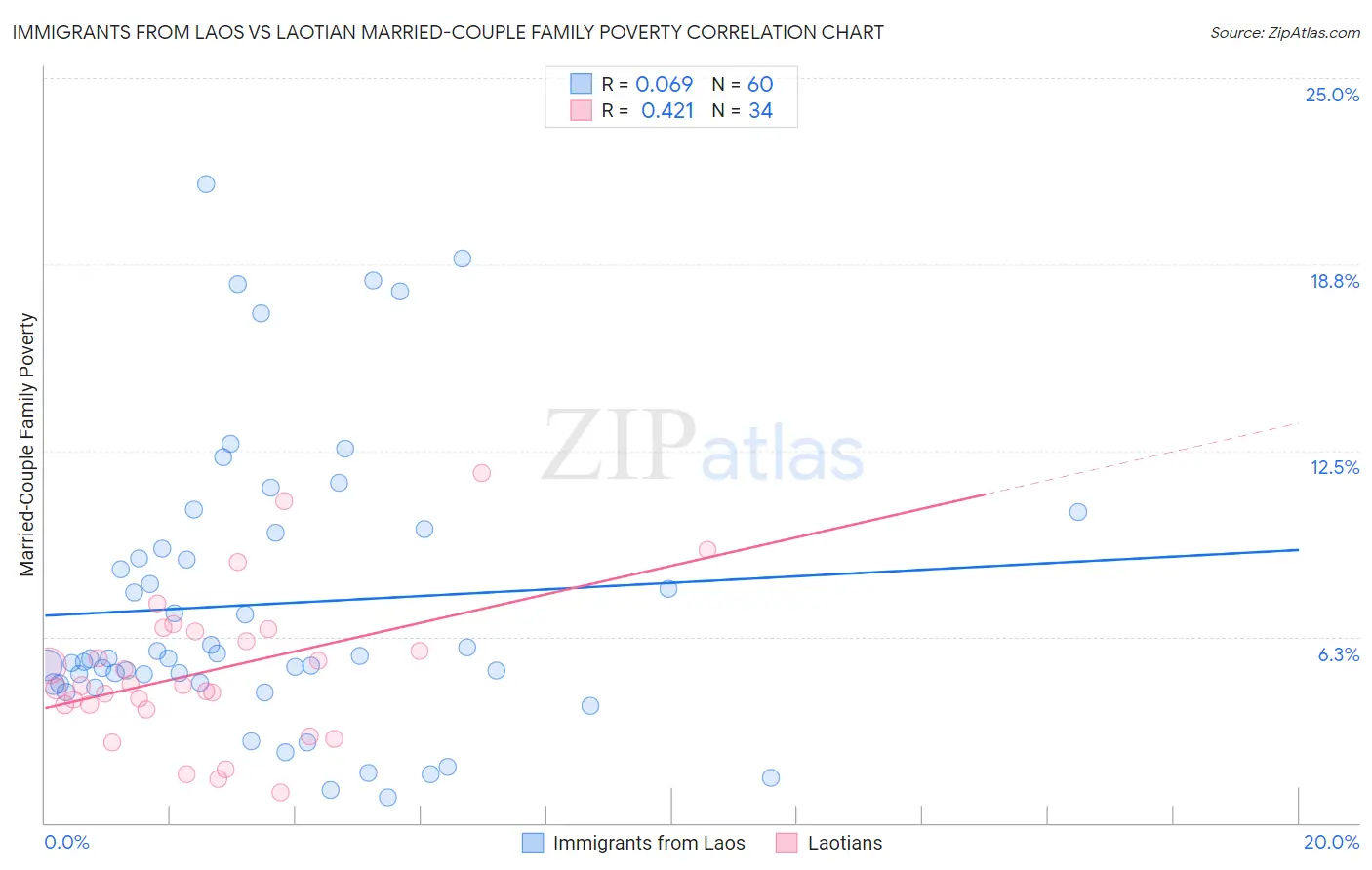 Immigrants from Laos vs Laotian Married-Couple Family Poverty